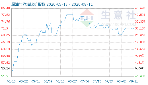 8月11日原油与汽油比价指数图