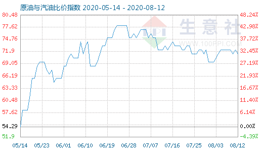 8月12日原油与汽油比价指数图