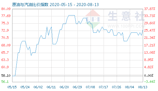 8月13日原油与汽油比价指数图