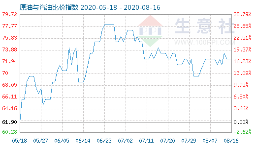 8月16日原油与汽油比价指数图