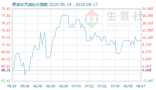 8月17日原油与汽油比价指数图