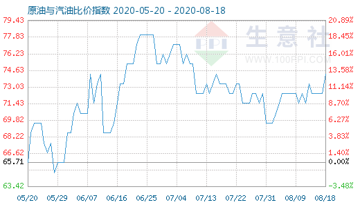 8月18日原油与汽油比价指数图