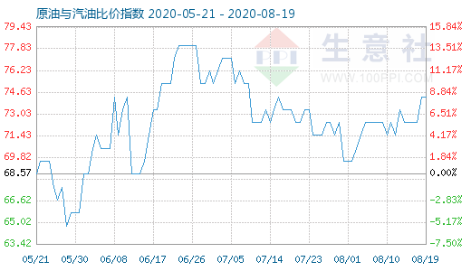 8月19日原油与汽油比价指数图