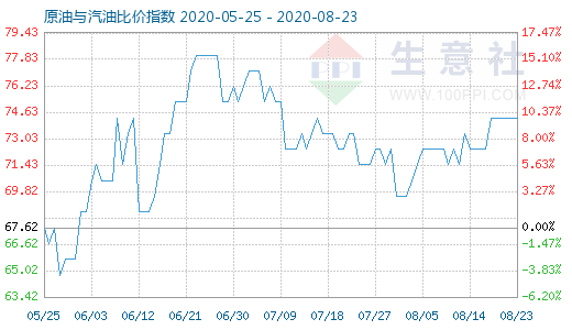 8月23日原油与汽油比价指数图