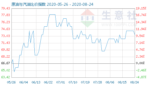 8月24日原油与汽油比价指数图