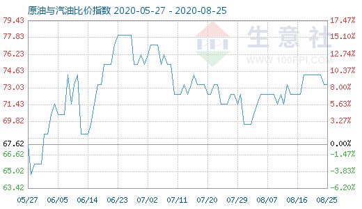 8月25日原油与汽油比价指数图