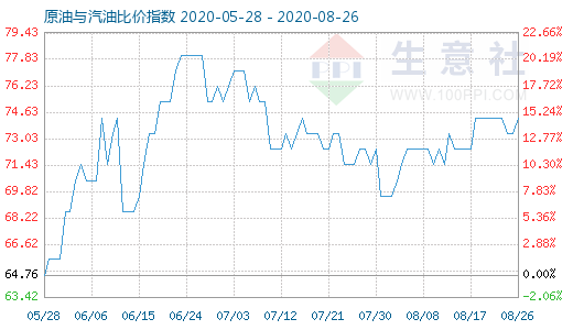 8月26日原油与汽油比价指数图