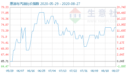 8月27日原油与汽油比价指数图