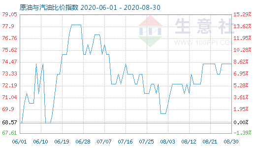 8月30日原油与汽油比价指数图