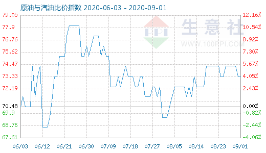 9月1日原油与汽油比价指数图