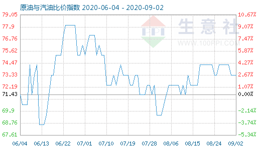 9月2日原油与汽油比价指数图