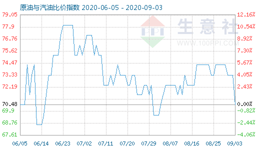 9月3日原油与汽油比价指数图