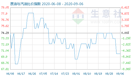 9月6日原油与汽油比价指数图