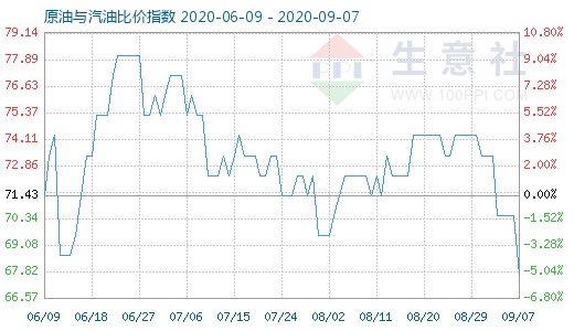 9月7日原油与汽油比价指数图