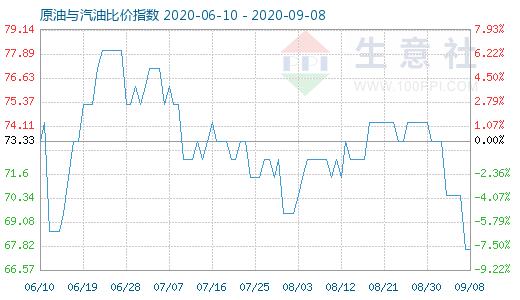 9月8日原油与汽油比价指数图