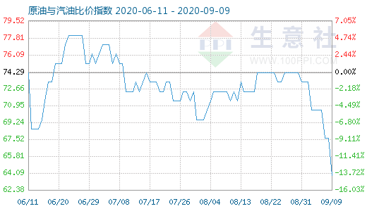 9月9日原油与汽油比价指数图