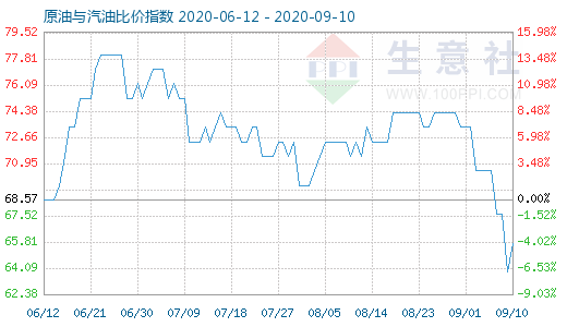 9月10日原油与汽油比价指数图