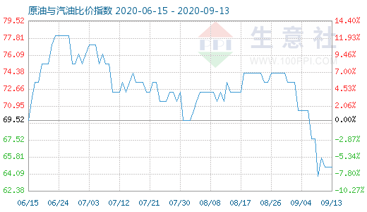 9月13日原油与汽油比价指数图