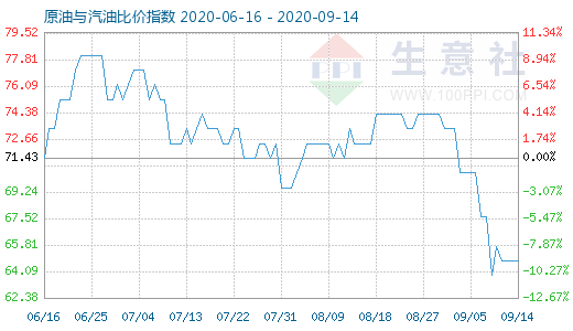 9月14日原油与汽油比价指数图