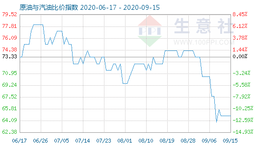 9月15日原油与汽油比价指数图