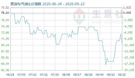 9月22日原油与汽油比价指数图