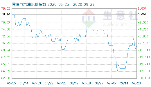 9月23日原油与汽油比价指数图