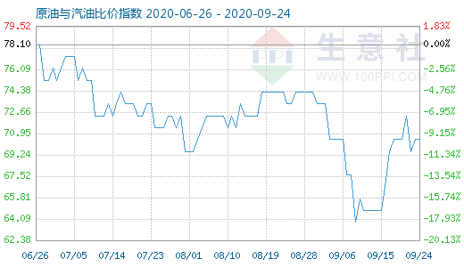 9月24日原油与汽油比价指数图