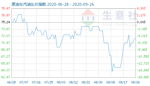 9月26日原油与汽油比价指数图