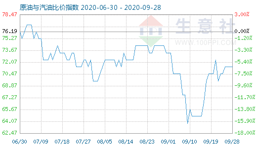 9月28日原油与汽油比价指数图