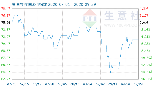 9月29日原油与汽油比价指数图