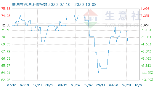 10月8日原油与汽油比价指数图