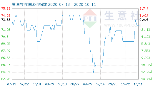 10月11日原油与汽油比价指数图