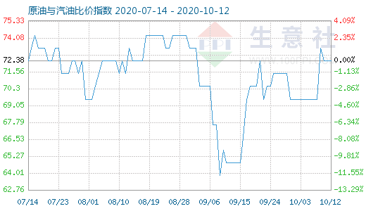 10月12日原油与汽油比价指数图