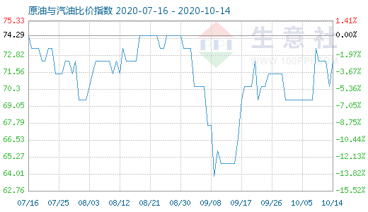 10月14日原油与汽油比价指数图