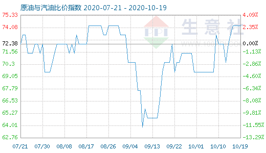 10月19日原油与汽油比价指数图