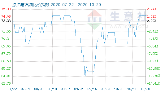 10月20日原油与汽油比价指数图