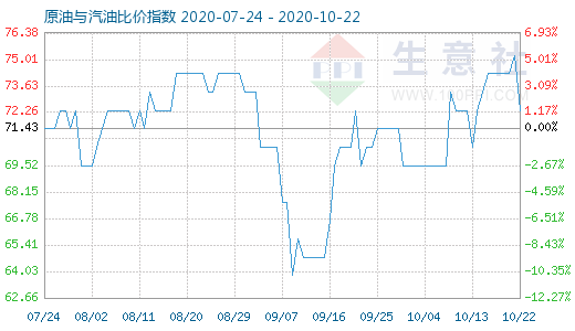 10月22日原油与汽油比价指数图