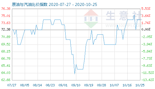 10月25日原油与汽油比价指数图