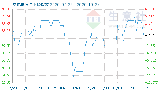 10月27日原油与汽油比价指数图