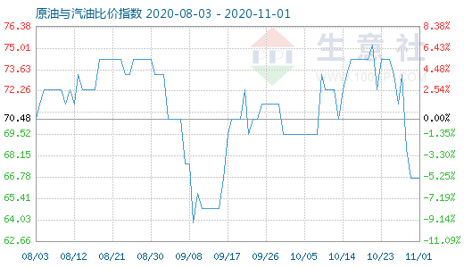 11月1日原油与汽油比价指数图