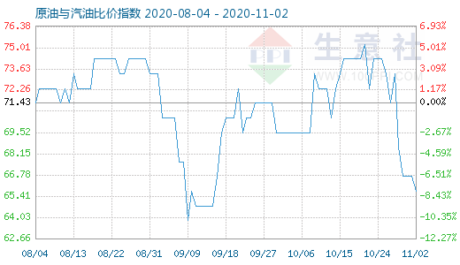 11月2日原油与汽油比价指数图