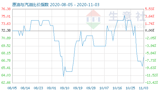 11月3日原油与汽油比价指数图