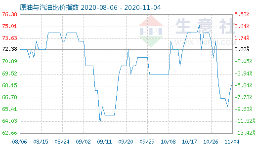 11月4日原油与汽油比价指数图