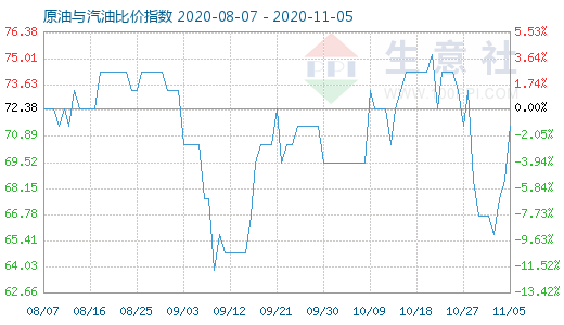 11月5日原油与汽油比价指数图