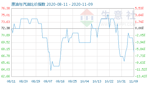 11月9日原油与汽油比价指数图