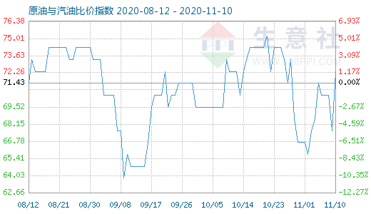 11月10日原油与汽油比价指数图