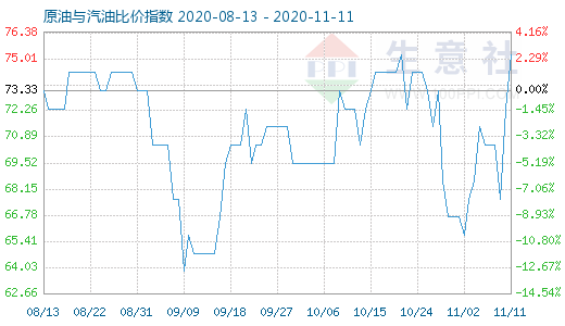 11月11日原油与汽油比价指数图