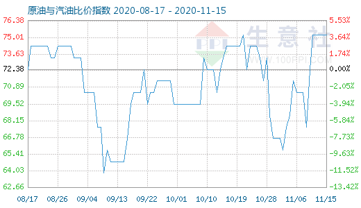 11月15日原油与汽油比价指数图