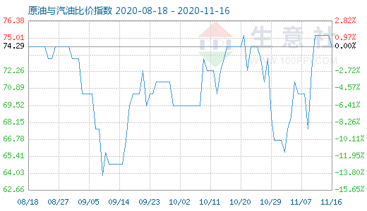 11月16日原油与汽油比价指数图