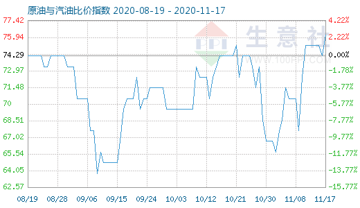 11月17日原油与汽油比价指数图